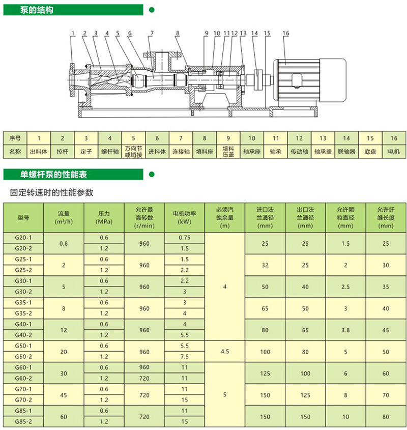 G型单螺杆泵